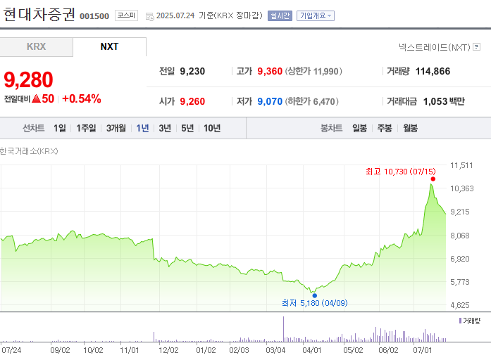 현대차증권 주가