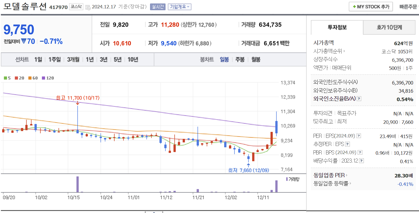 우원식 관련주 모델솔루션 일봉 차트
