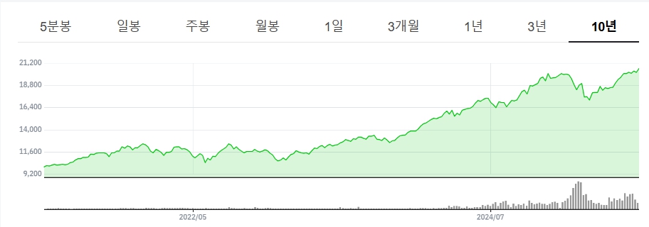 KODEX 미국 S&amp;P500 ETF 적립식 투자 종목 구성 총정리