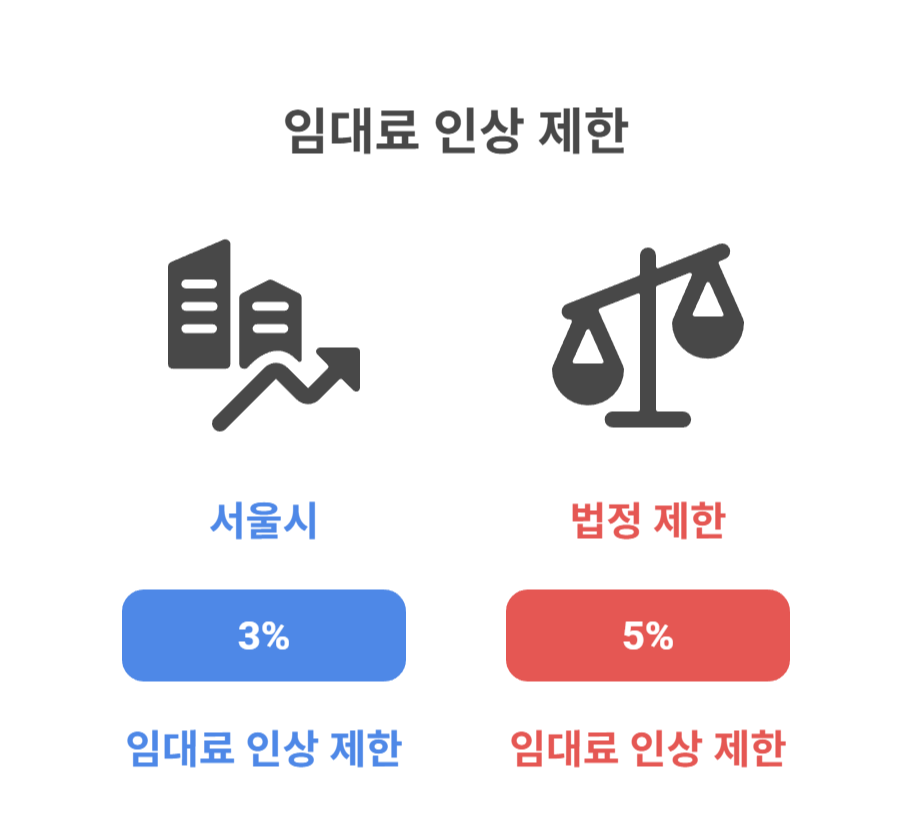 계약 갱신 시 임대료 인상 기준은?