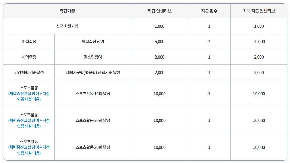 전국민 운동지원금 신청방법 총정리
