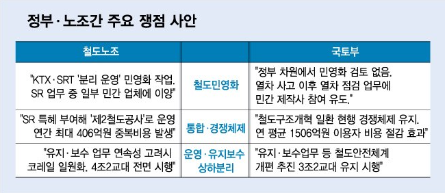 정부. 노조간 주요쟁점 사안
