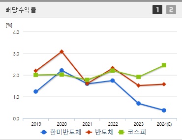 한미반도체 배당수익률 (0828)