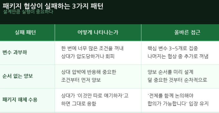 패키지 협상이 실패하는 3가지 패턴