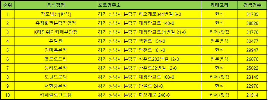 분당구 맛집 방문순위 TOP50