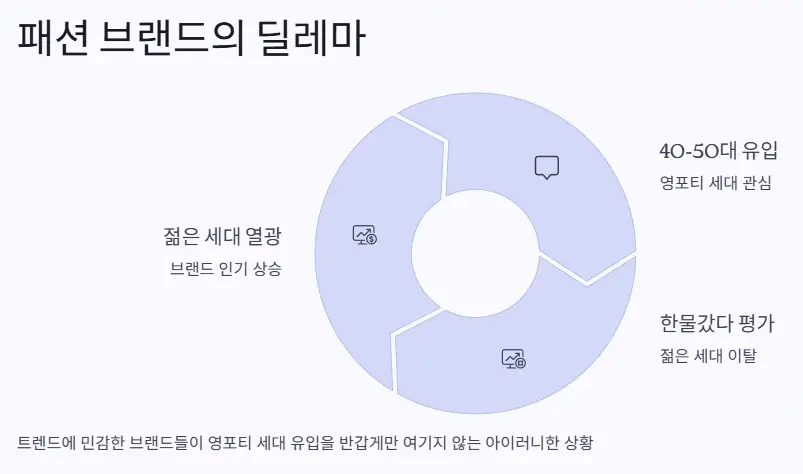 패선 브랜드 딜레마