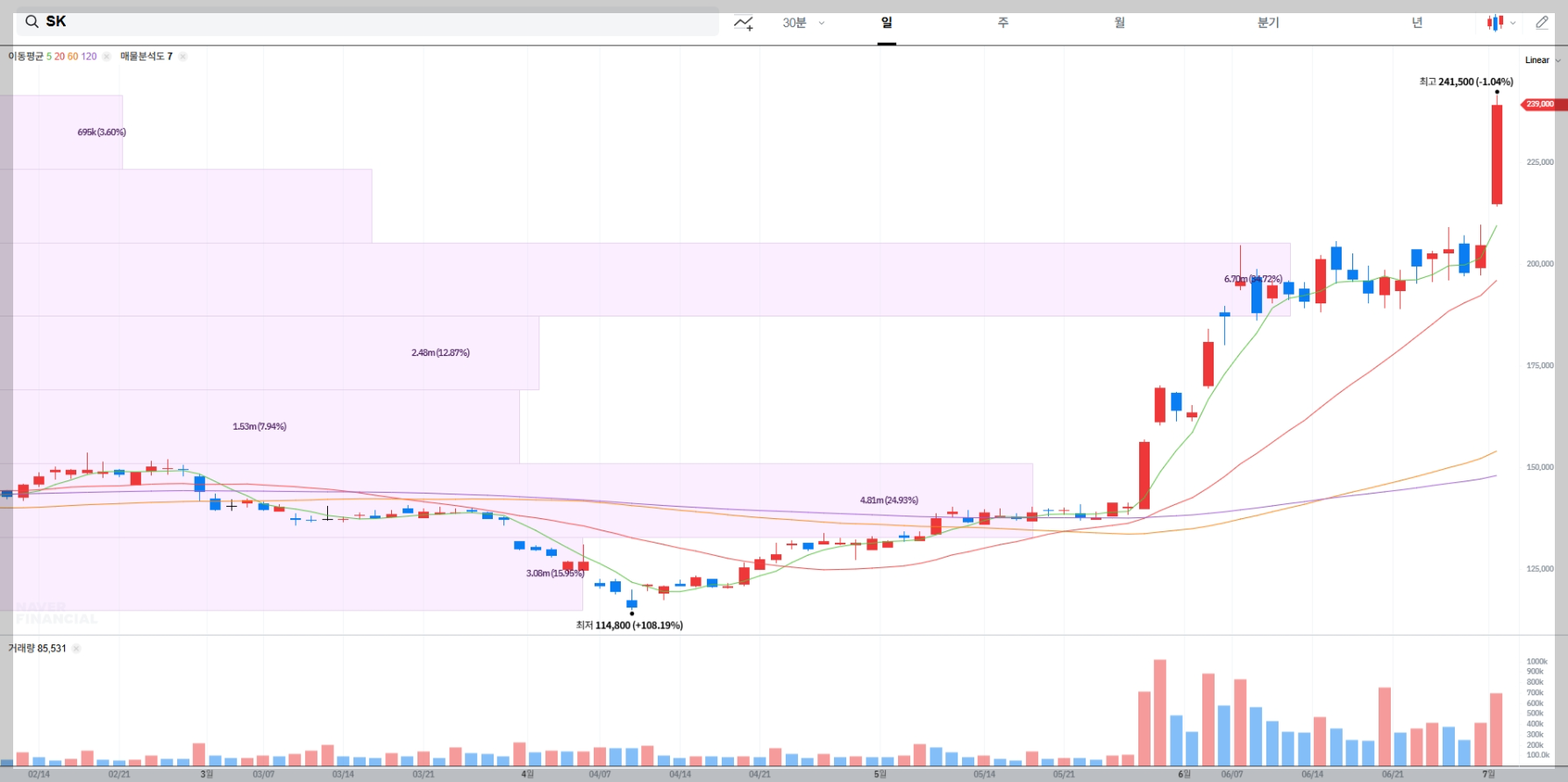 SK 현재 주가 차트