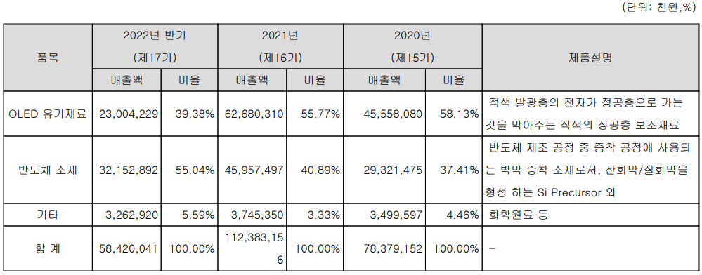 덕산테코피아 - 주요 사업 부문 및 제품 현황(2022년 상반기)