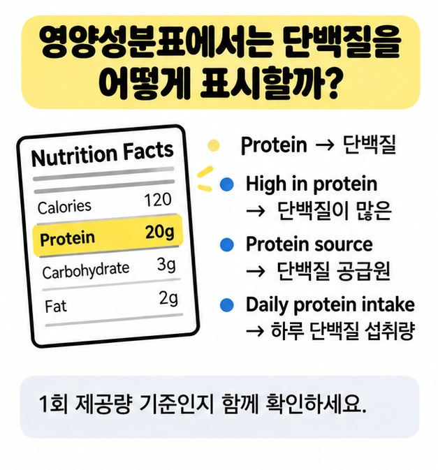 영양성분표에서 Protein 20g처럼 표시되는 예시 카드
