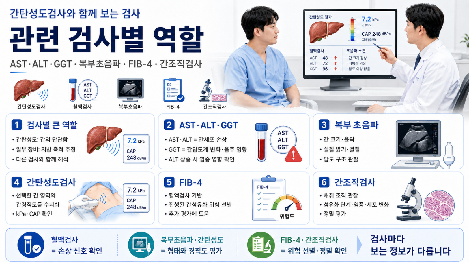 간탄성도검사와 AST&middot;ALT&middot;GGT&middot;복부초음파&middot;FIB-4&middot;간조직검사의 역할 비교