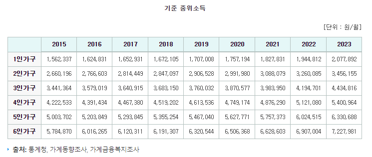 기준 중위소득