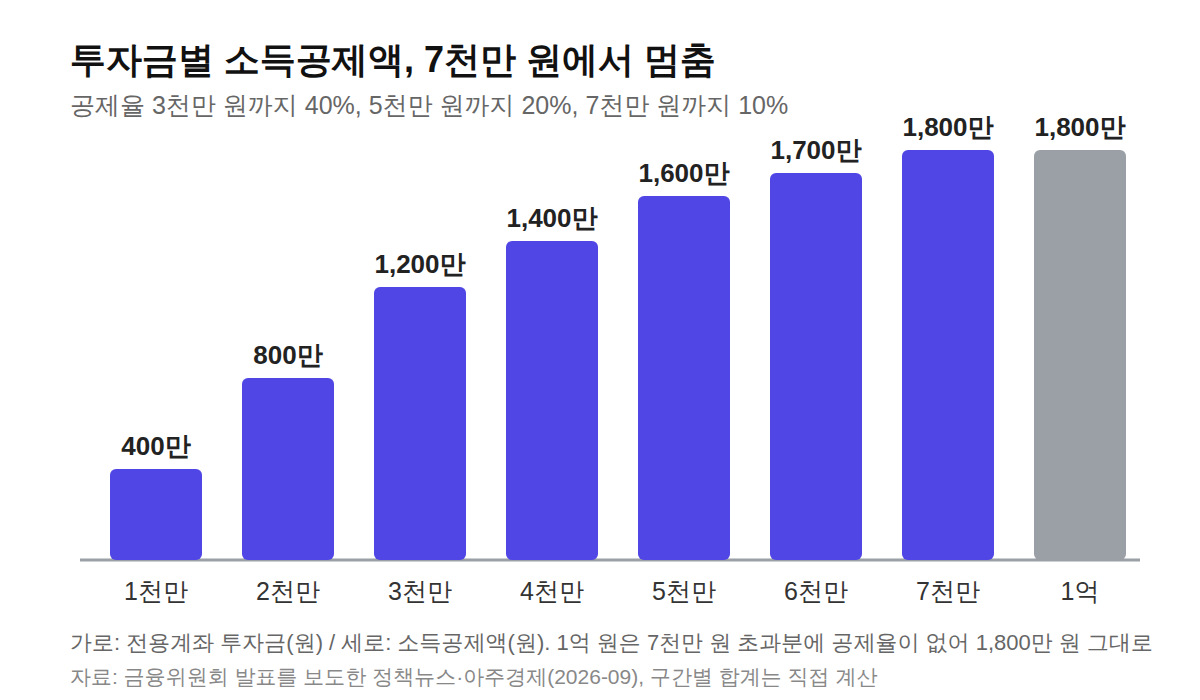 투자금별 소득공제액