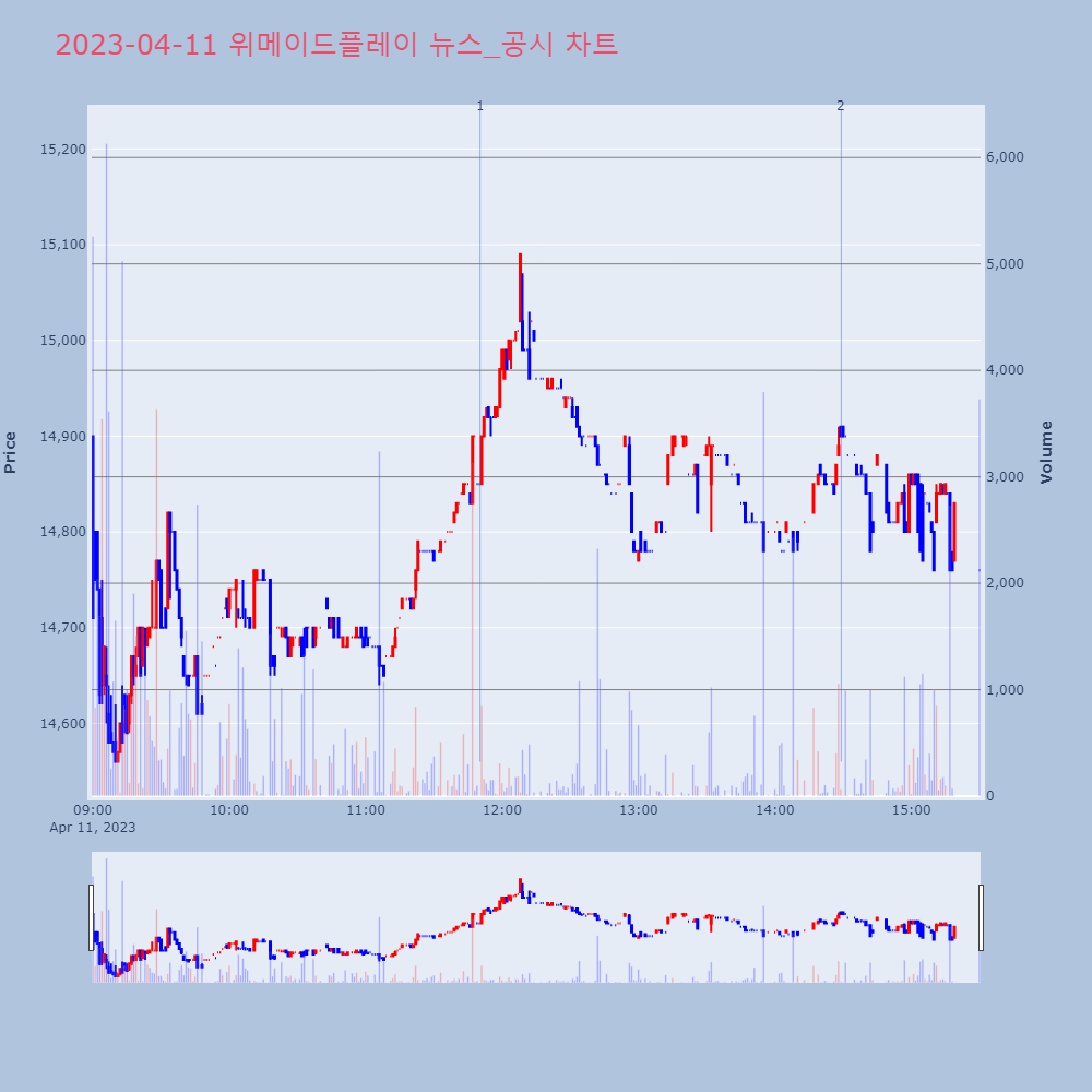 위메이드플레이_뉴스공시차트