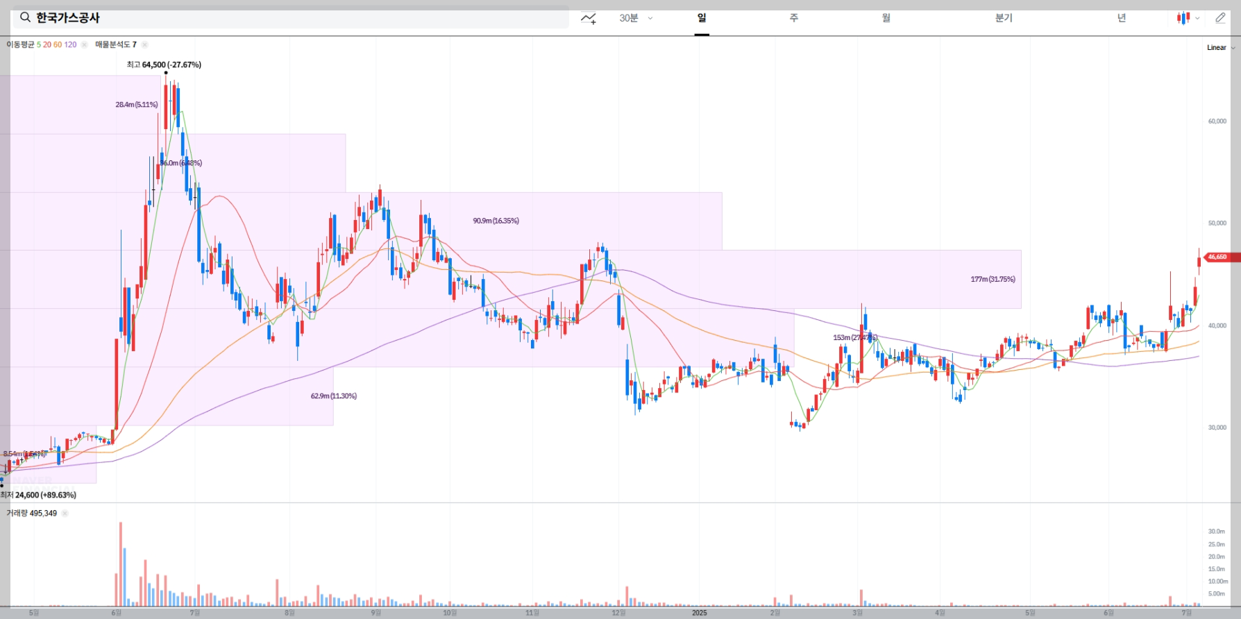 한국가스공사 현재 주가 차트