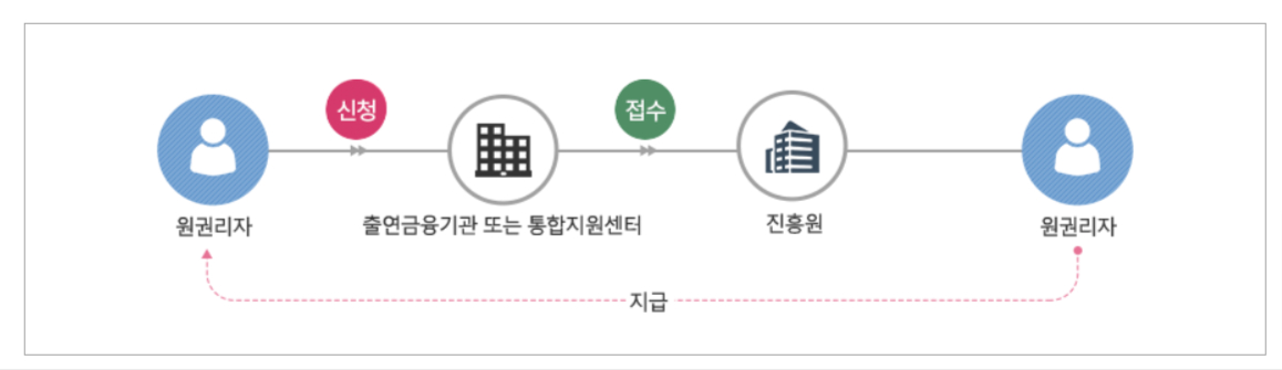 휴면예금 조회
