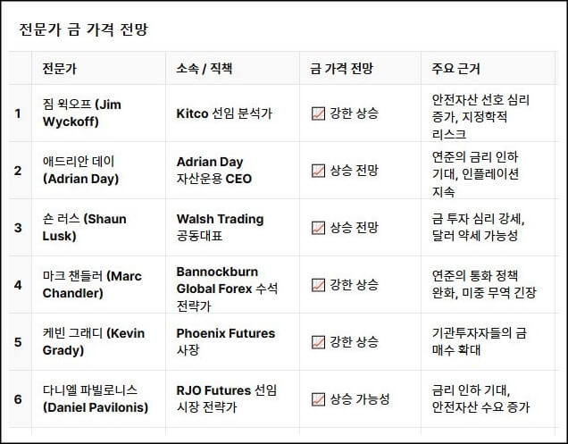 전문가 금 가격 전망