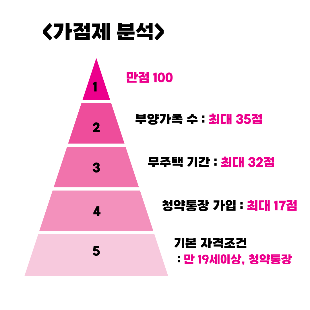아파트 청약 꿀팁