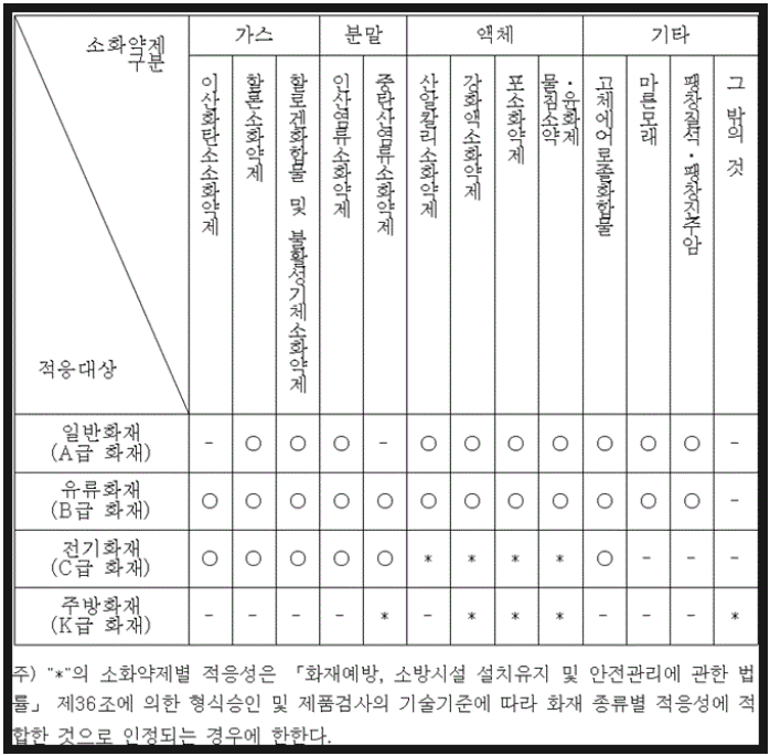 [별표 1] 소화기구의 소화약제별 적응성 (제4조 제1항 제1호 관련)