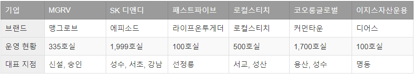 코리빙-하우스-업체들-운영-현황