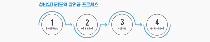 청년일자리도약 장려금 운영기관 조회 바로가기
