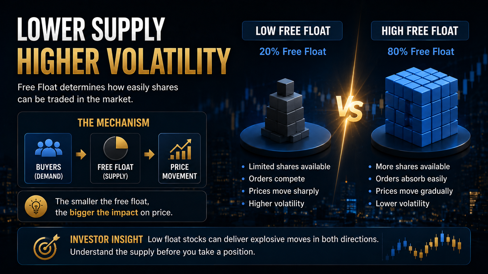 Illustration showing how lower Free Float increases stock price volatility.