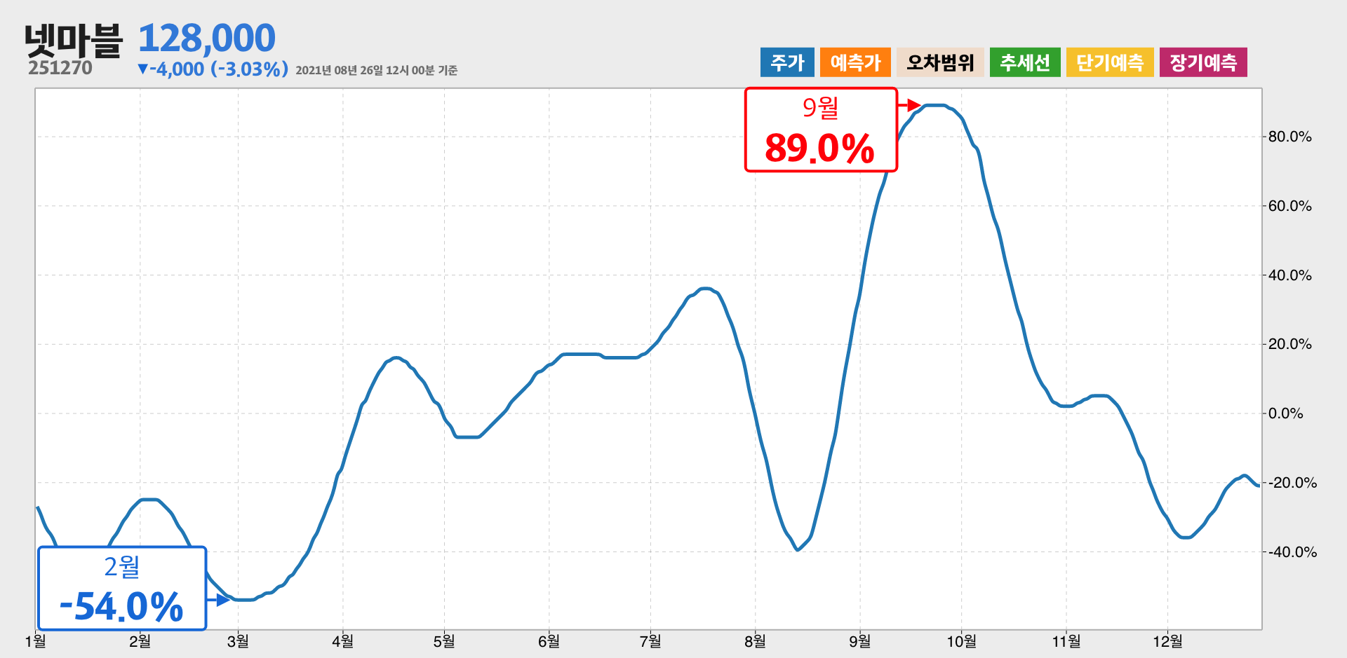 넷마블 1년간 통계