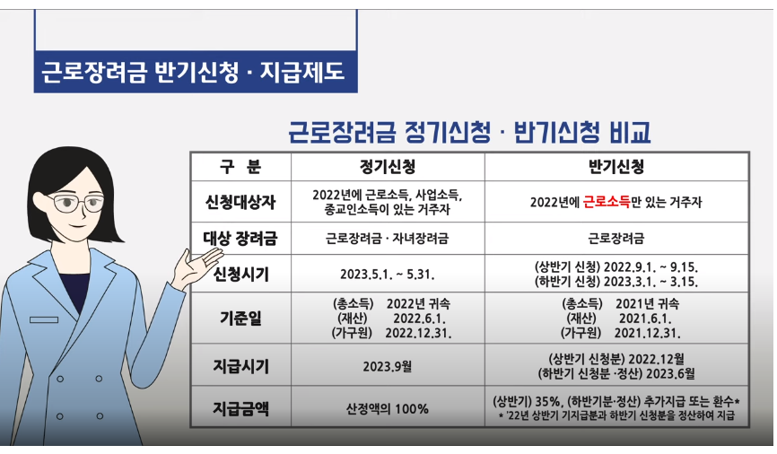 근로장려금, 자녀장려금신청방법