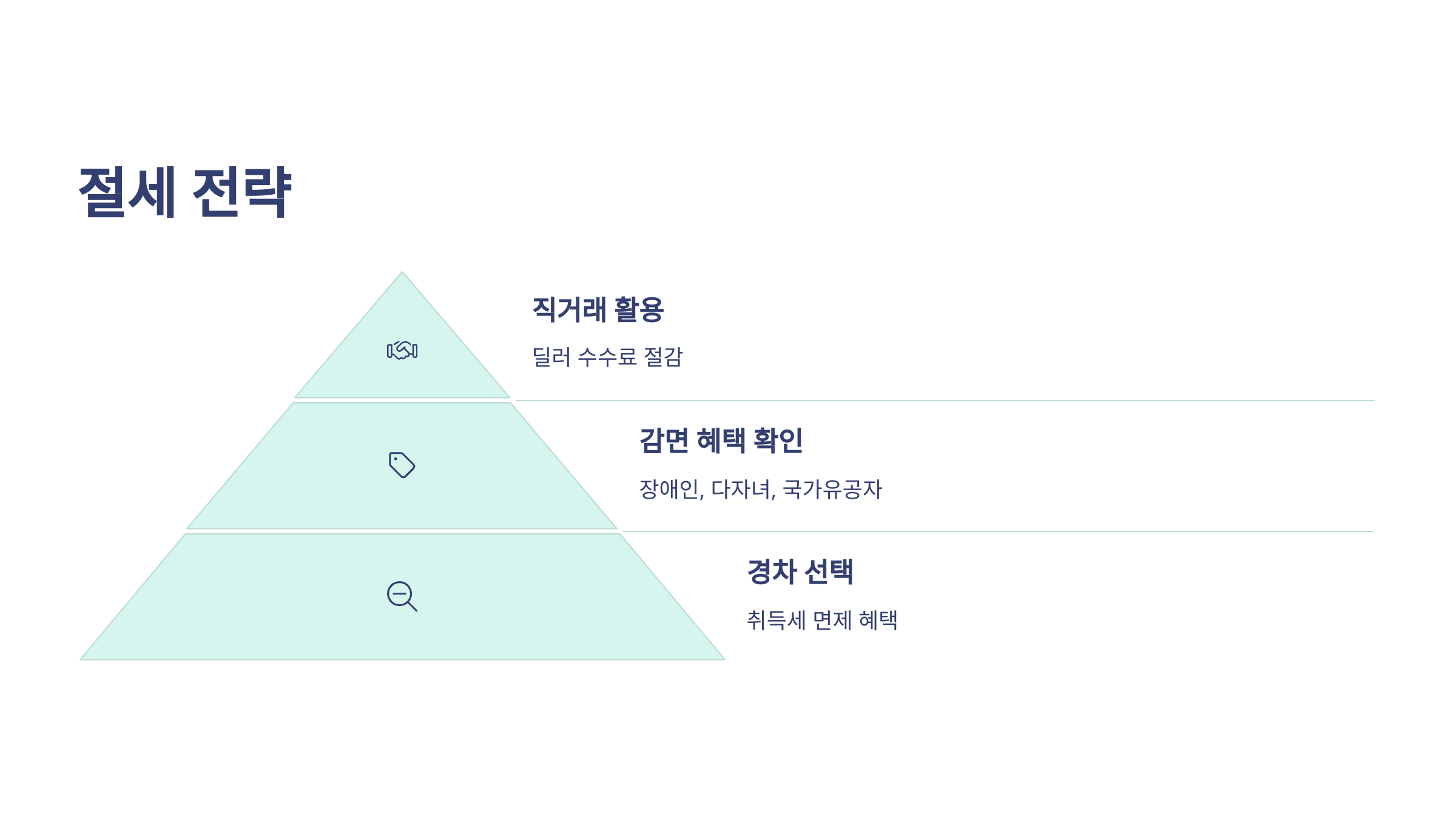 중고차 구매 시 절세 전략을 피라미드로 형상화한 이미지