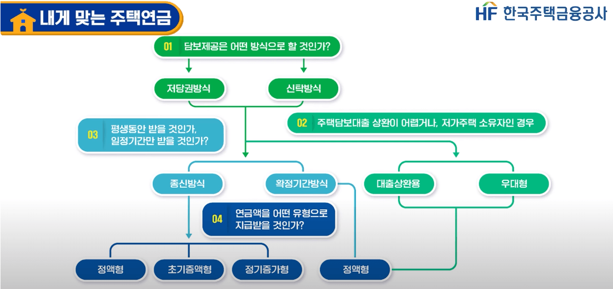주택연금 담보취득 방식 ; 저당권 방식, 신탁 방식, 수령액 계산하기