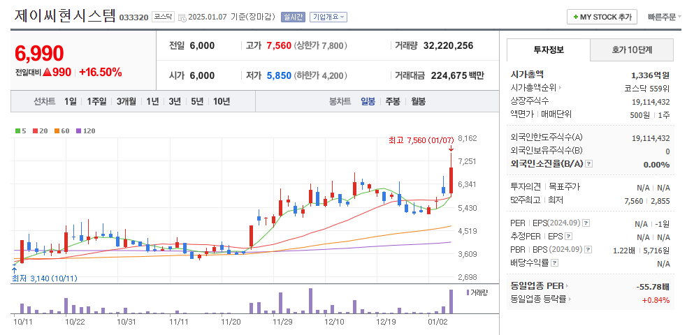 제이씨현시스템 일봉차트
