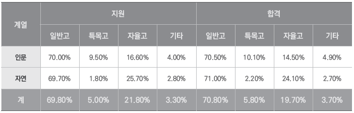 술전형 지원/합격자의 고교유형별 현황