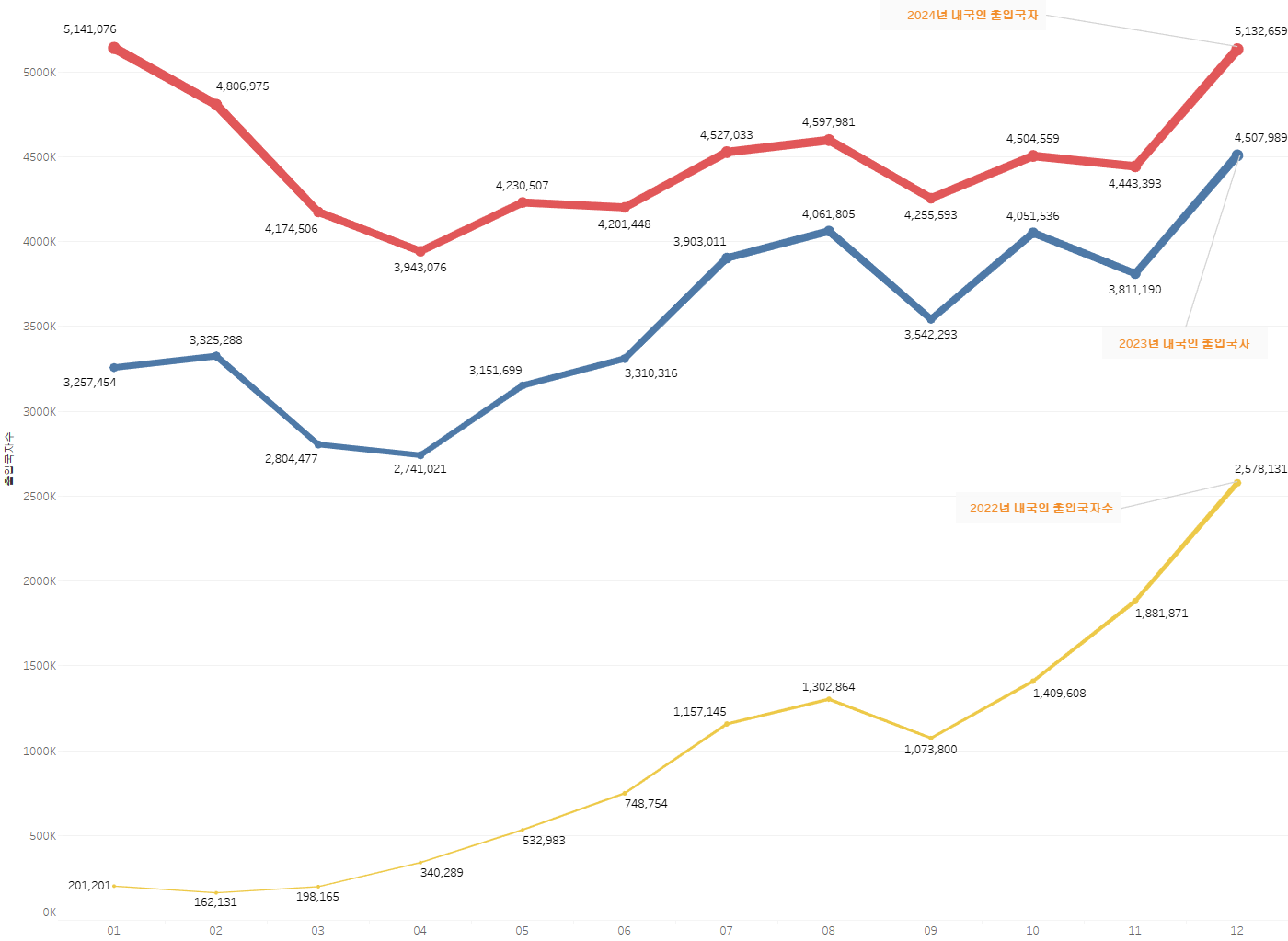 2022년 ~ 2025년 월별 내국인 여행객 수