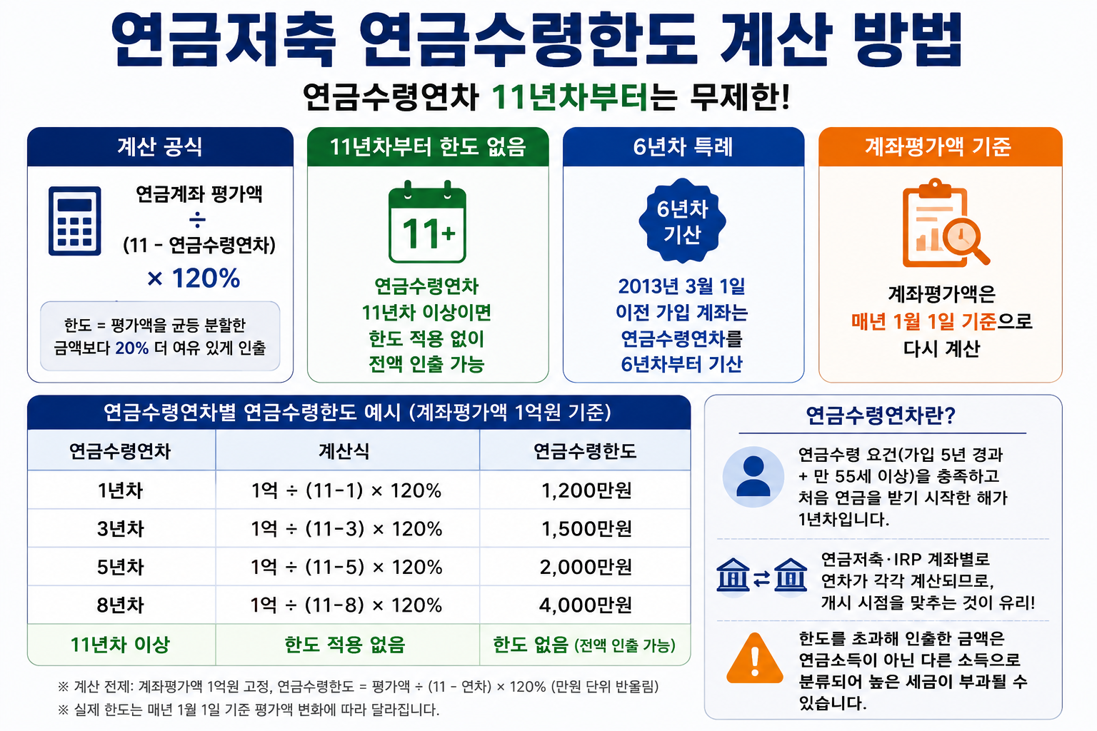 연금저축 연금수령한도 계산 방법, 11년차부터 무제한