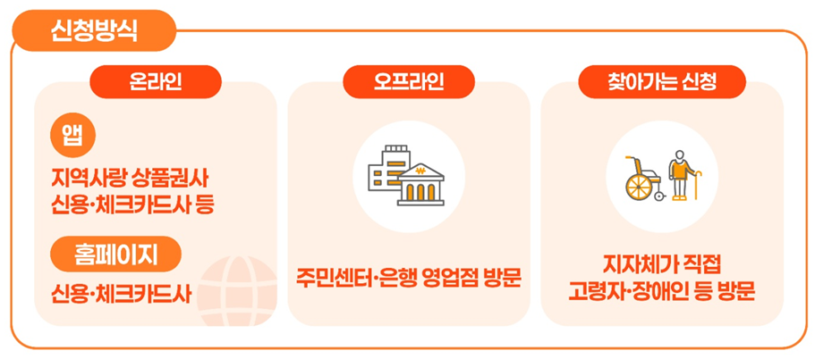 민생회복 소비쿠폰 신청 방법