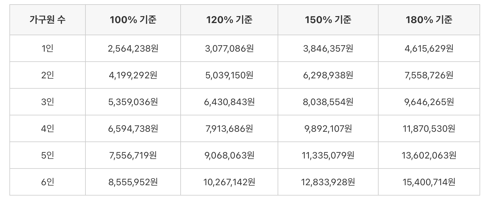 가구원 수별 기준중위소득표