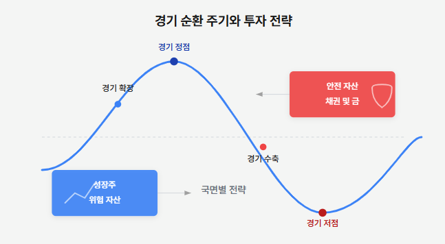 경제와 금융 (희소성, 경제 주기, 자산 배분)