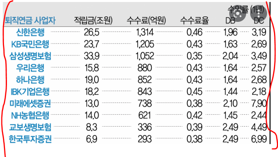 운용사 별 퇴직연금 수수료 수익금액