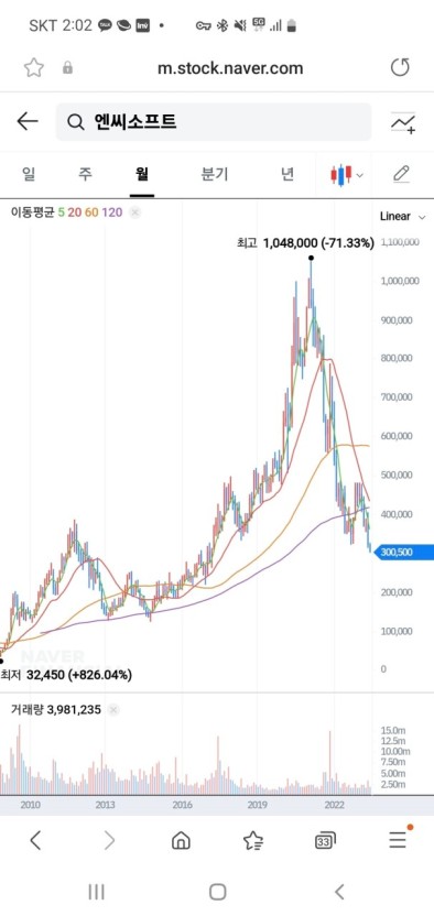 주식 투자 그래프