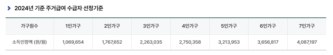 중위소득 47% 기준