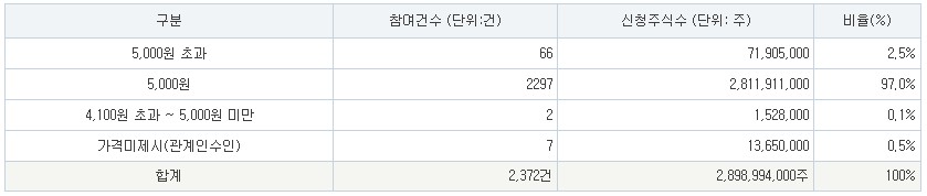 폴레드 공모가