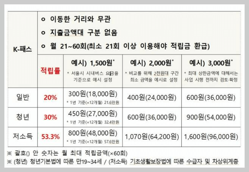 k-패스 vs 알뜰교통카드 할인 비교 표