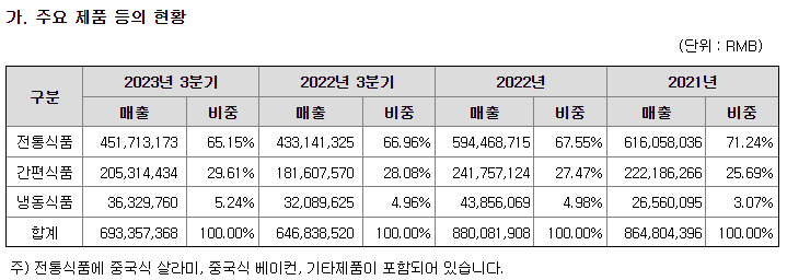 윙입푸드 주요제품별 매출 현황