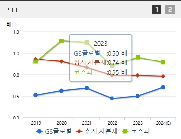 GS글로벌 주가 상승 PBR