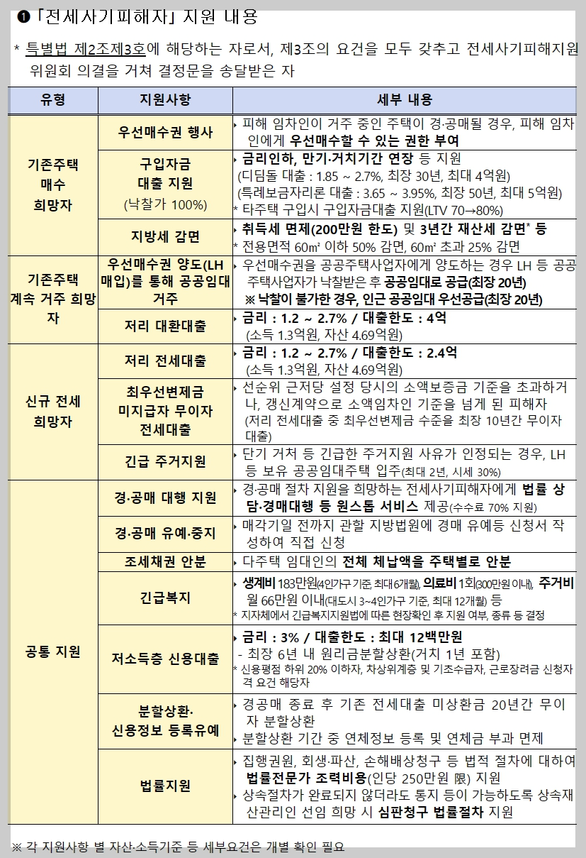 전세사기 피해자 지원 내용