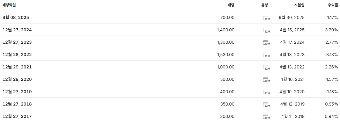 영원무역 배당금 배당 배당일