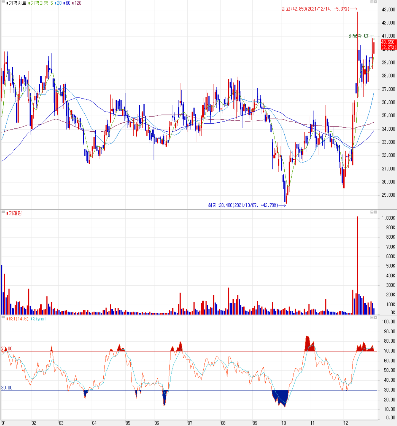대보마그네틱 주식 시세 (일봉: 2021.01 ~ 2021.12)