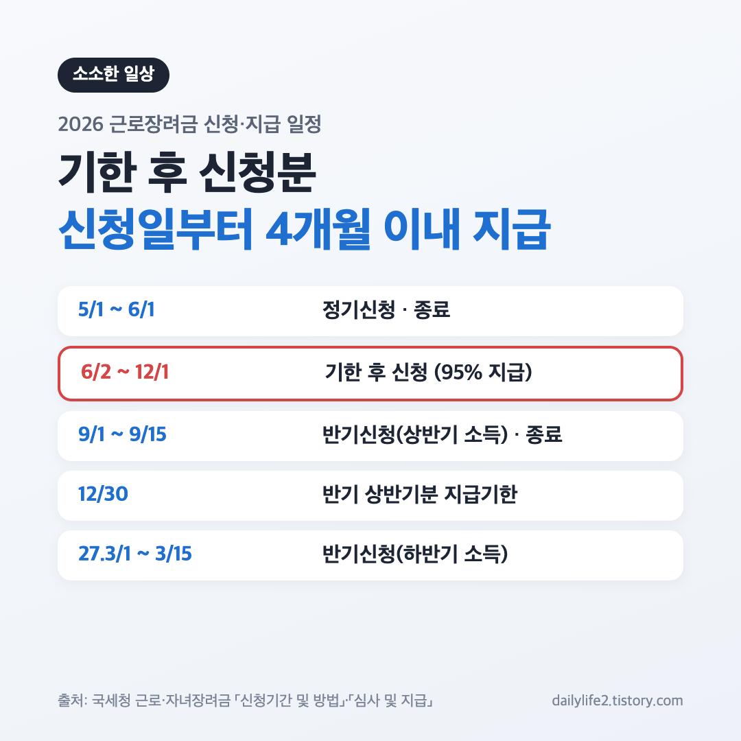 2026 근로장려금 신청기간 정기&middot;기한 후&middot;반기 신청 일정과 지급 시기