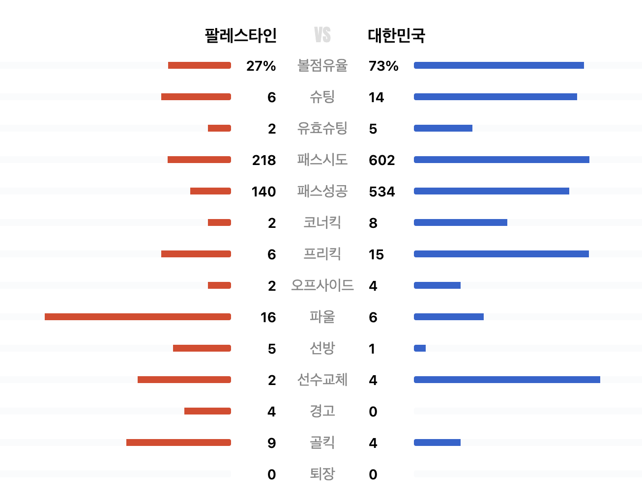 한국, 팔레스타인 경기 결과 및 주요 통계