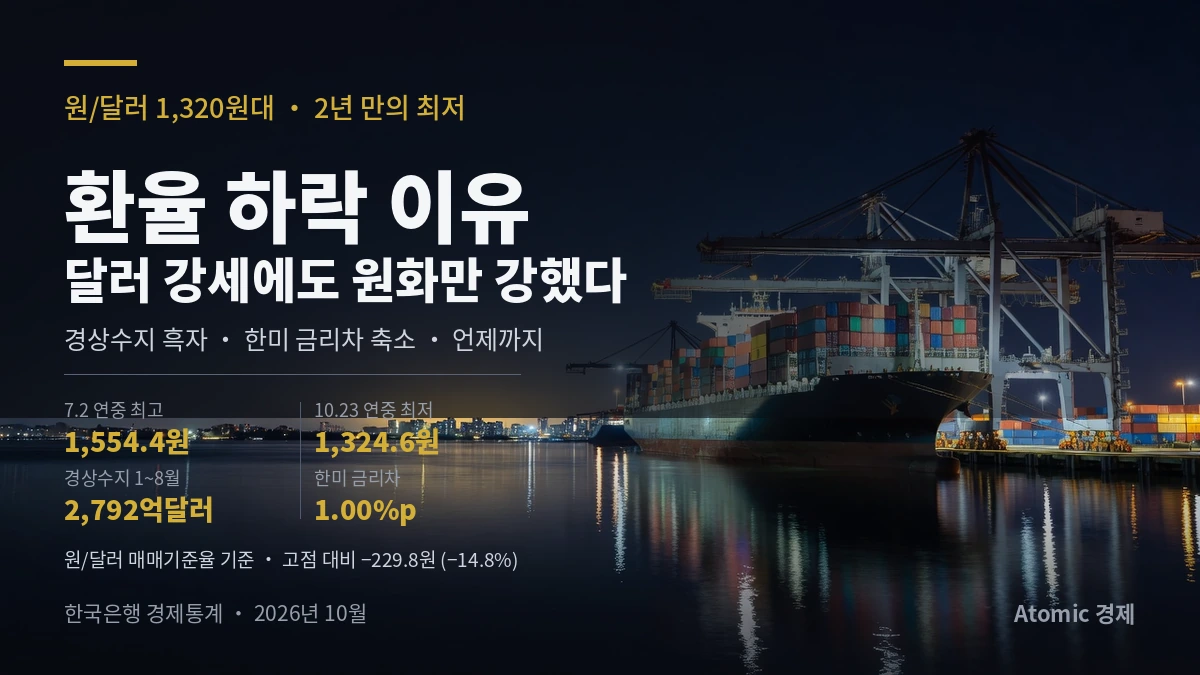환율 하락 이유 &mdash; 달러 강세에도 원화만 강했다, 원/달러 1,554.4원에서 1,324.6원