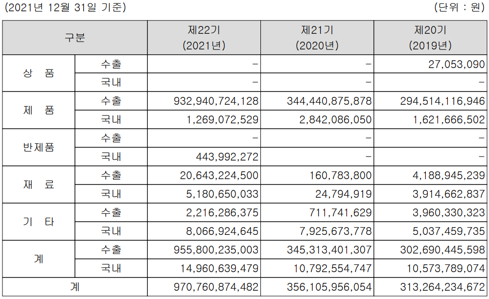 엘앤에프 - 주요 사업 부문 및 제품 현황(2021년 4분기)
